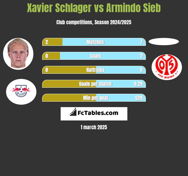 Xavier Schlager vs Armindo Sieb h2h player stats