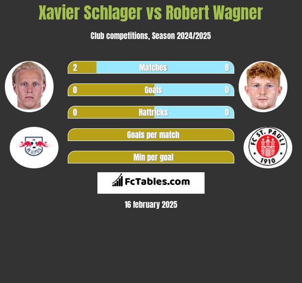 Xavier Schlager vs Robert Wagner h2h player stats