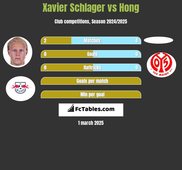 Xavier Schlager vs Hong h2h player stats