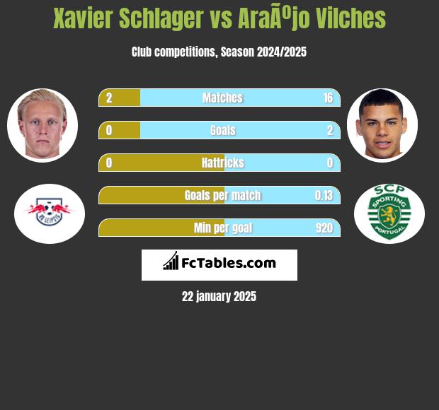 Xavier Schlager vs AraÃºjo Vilches h2h player stats