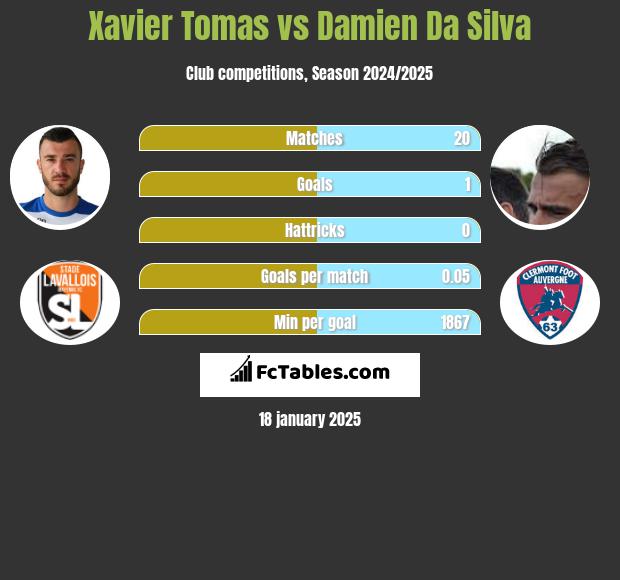 Xavier Tomas vs Damien Da Silva h2h player stats