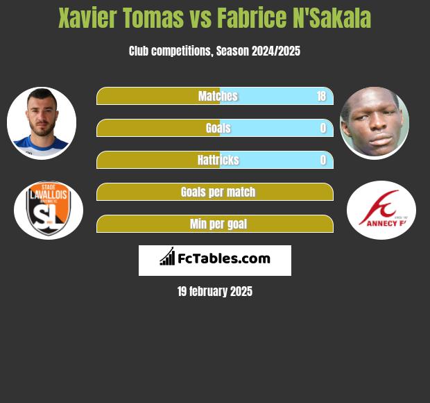 Xavier Tomas vs Fabrice N'Sakala h2h player stats