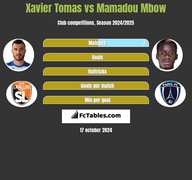 Xavier Tomas vs Mamadou Mbow h2h player stats