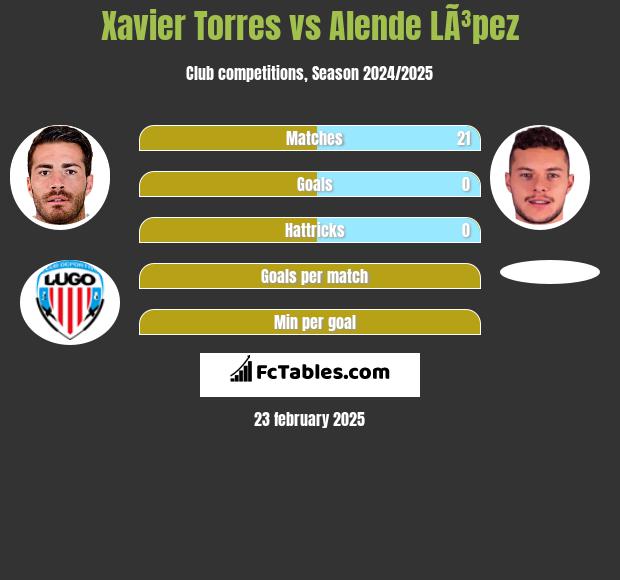 Xavier Torres vs Alende LÃ³pez h2h player stats