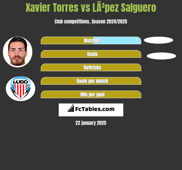 Xavier Torres vs LÃ³pez Salguero h2h player stats