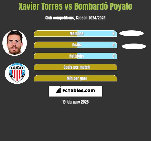 Xavier Torres vs Bombardó Poyato h2h player stats