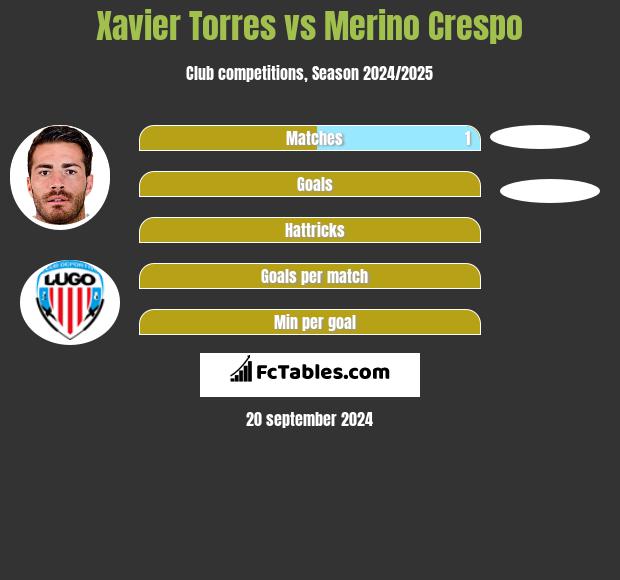 Xavier Torres vs Merino Crespo h2h player stats