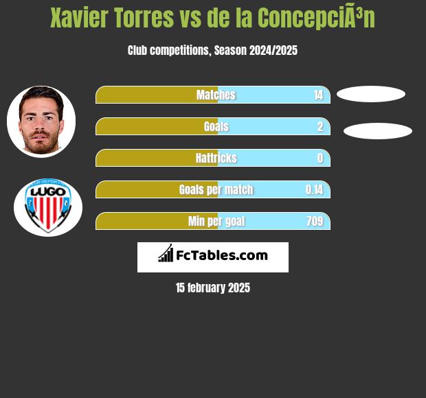 Xavier Torres vs de la ConcepciÃ³n h2h player stats