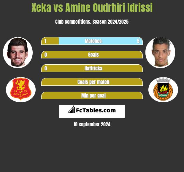 Xeka vs Amine Oudrhiri Idrissi h2h player stats