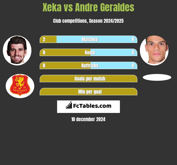 Xeka vs Andre Geraldes h2h player stats