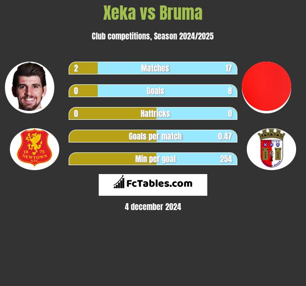 Xeka vs Bruma h2h player stats