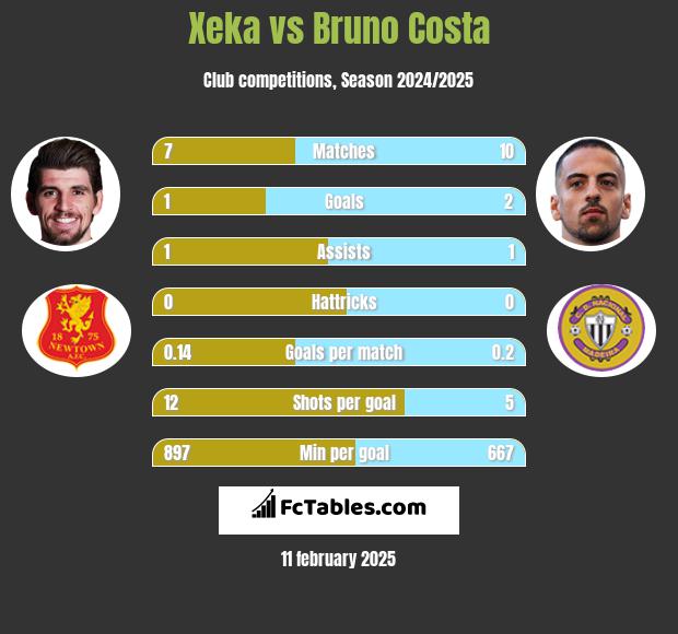 Xeka vs Bruno Costa h2h player stats