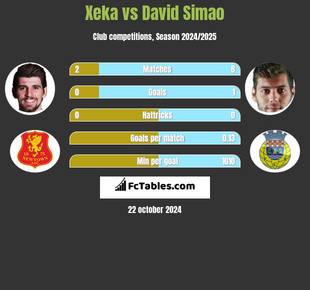 Xeka vs David Simao h2h player stats