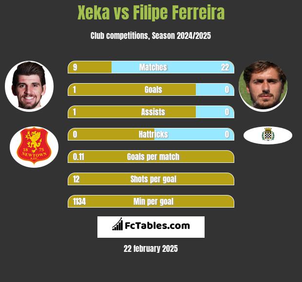 Xeka vs Filipe Ferreira h2h player stats