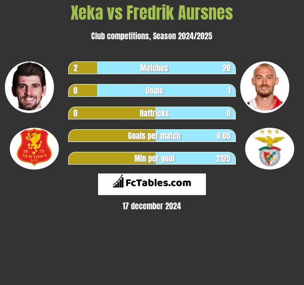 Xeka vs Fredrik Aursnes h2h player stats