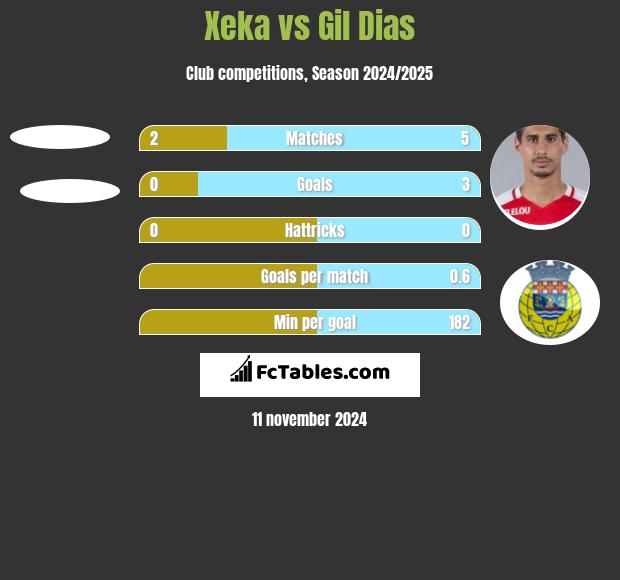 Xeka vs Gil Dias h2h player stats