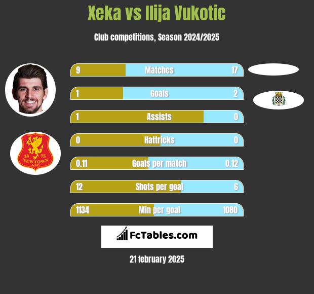 Xeka vs Ilija Vukotic h2h player stats