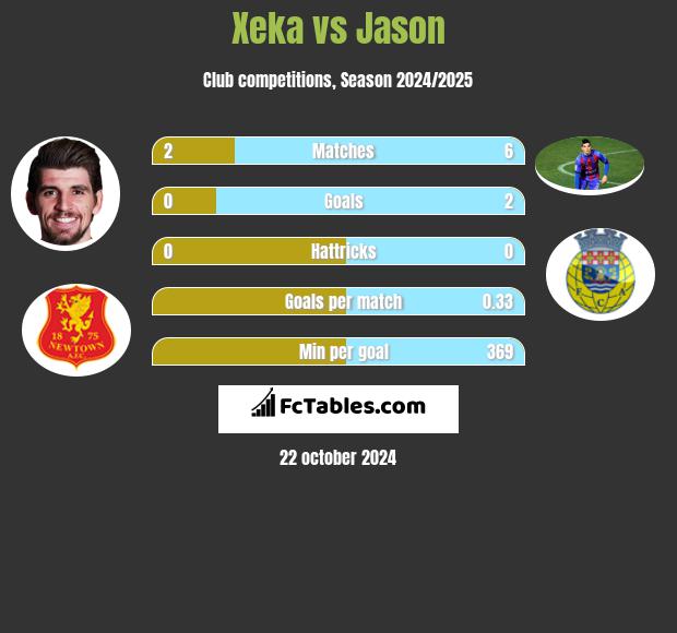 Xeka vs Jason h2h player stats