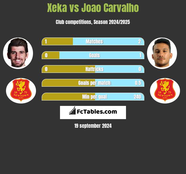 Xeka vs Joao Carvalho h2h player stats