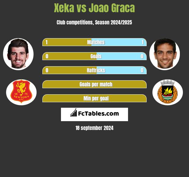 Xeka vs Joao Graca h2h player stats