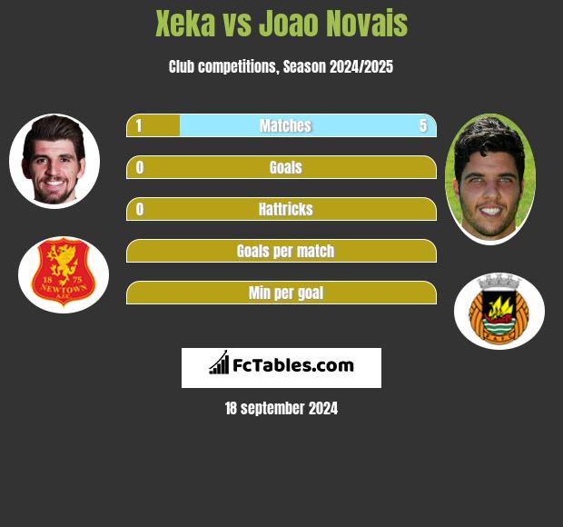 Xeka vs Joao Novais h2h player stats