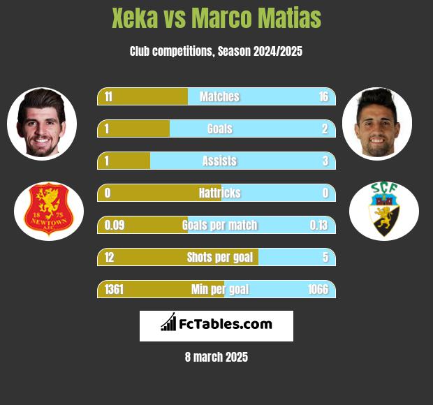 Xeka vs Marco Matias h2h player stats