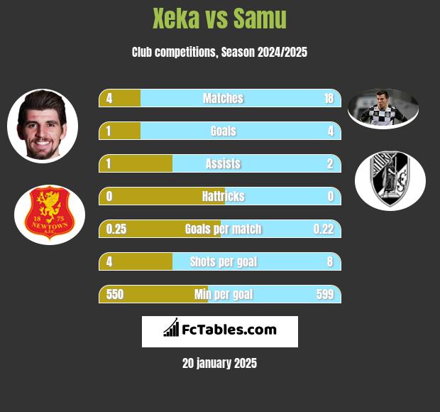 Xeka vs Samu h2h player stats