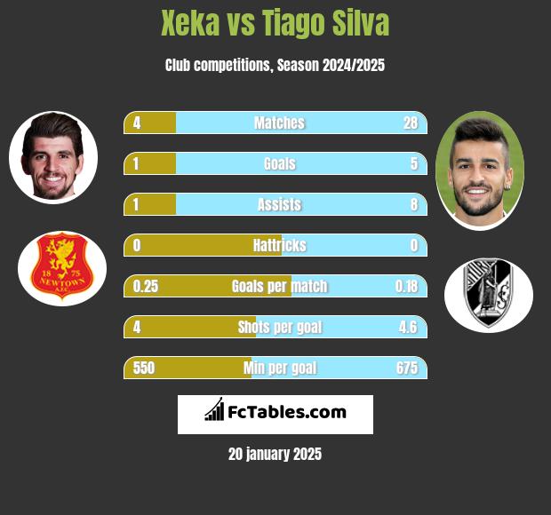 Xeka vs Tiago Silva h2h player stats