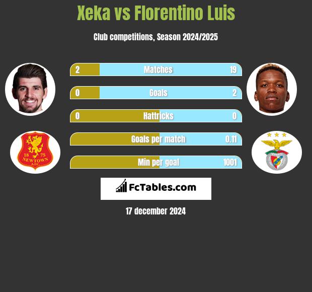 Xeka vs Florentino Luis h2h player stats