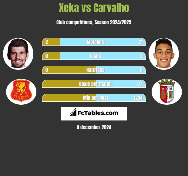 Xeka vs Carvalho h2h player stats