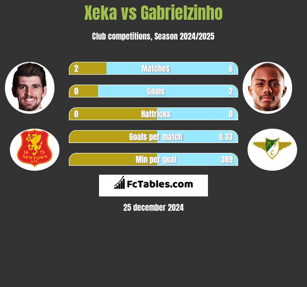 Xeka vs Gabrielzinho h2h player stats