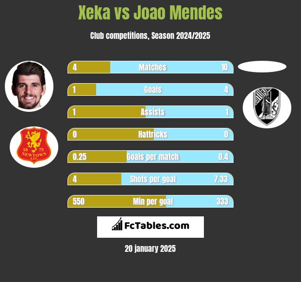 Xeka vs Joao Mendes h2h player stats