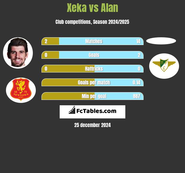 Xeka vs Alan h2h player stats