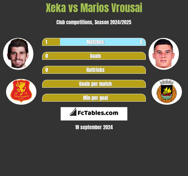 Xeka vs Marios Vrousai h2h player stats