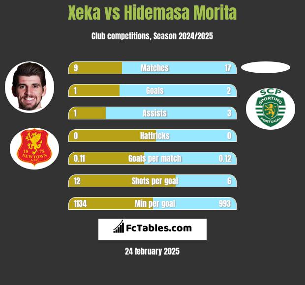 Xeka vs Hidemasa Morita h2h player stats