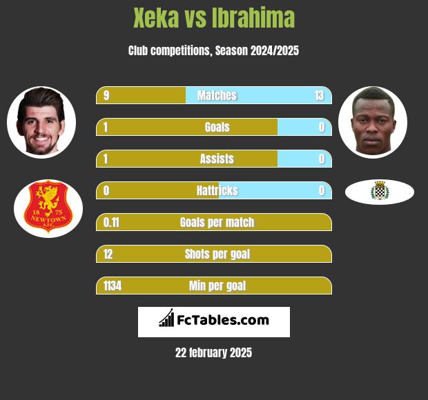 Xeka vs Ibrahima h2h player stats