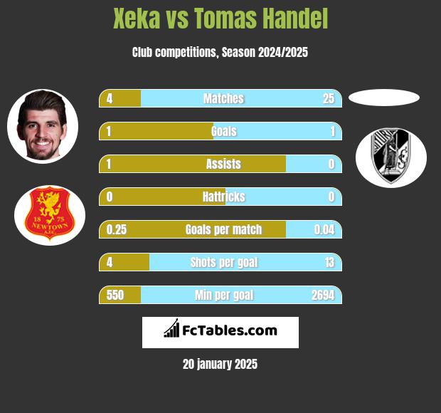 Xeka vs Tomas Handel h2h player stats