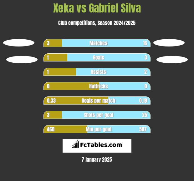 Xeka vs Gabriel Silva h2h player stats