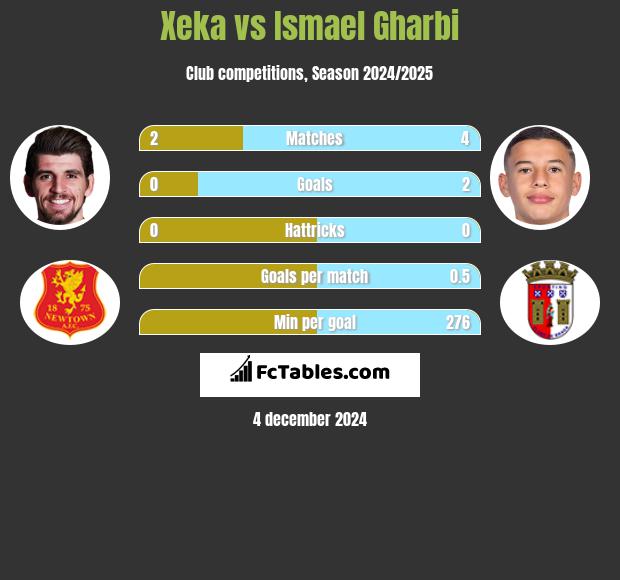 Xeka vs Ismael Gharbi h2h player stats