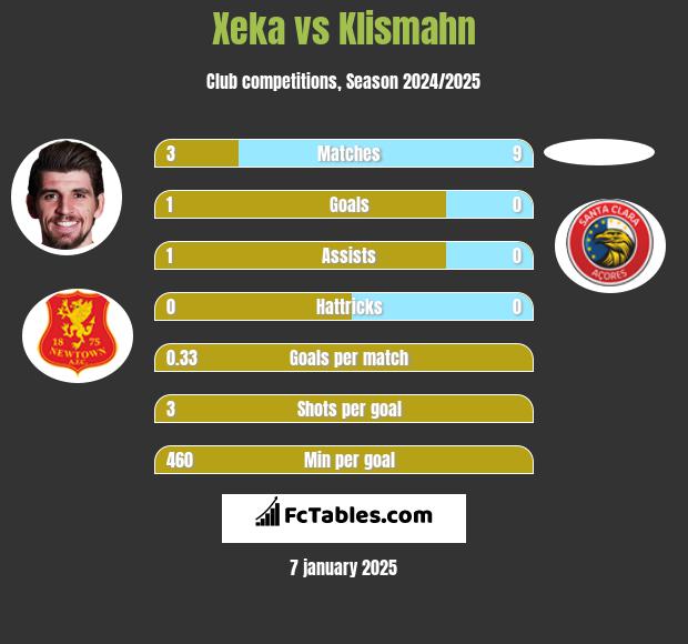 Xeka vs Klismahn h2h player stats