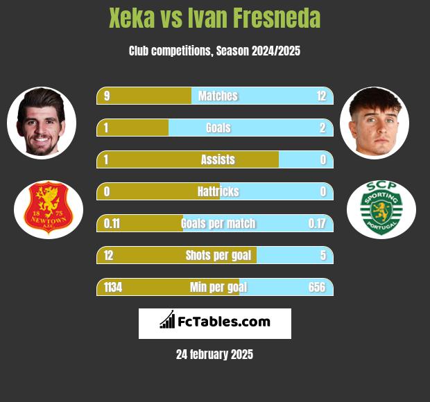 Xeka vs Ivan Fresneda h2h player stats