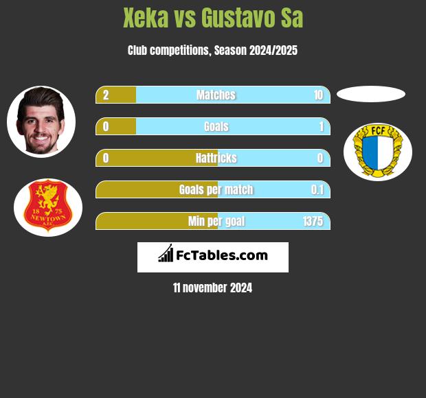 Xeka vs Gustavo Sa h2h player stats