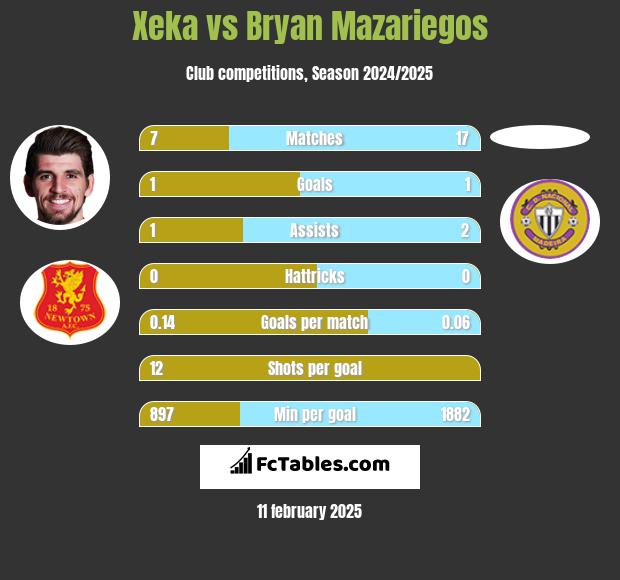 Xeka vs Bryan Mazariegos h2h player stats