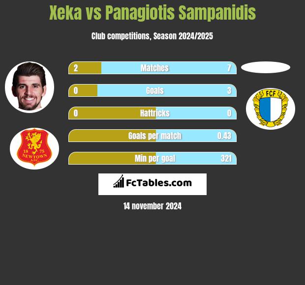 Xeka vs Panagiotis Sampanidis h2h player stats