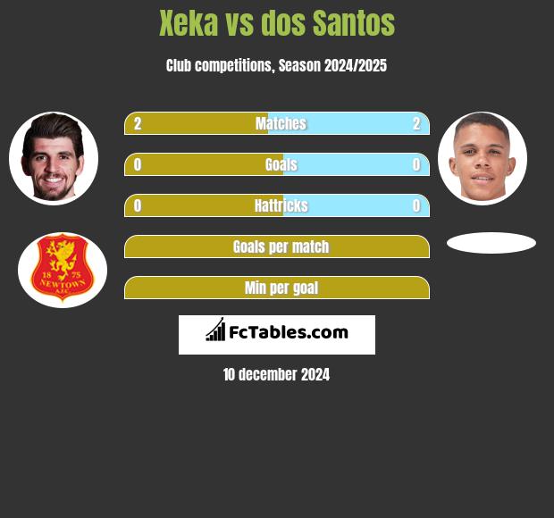 Xeka vs dos Santos h2h player stats