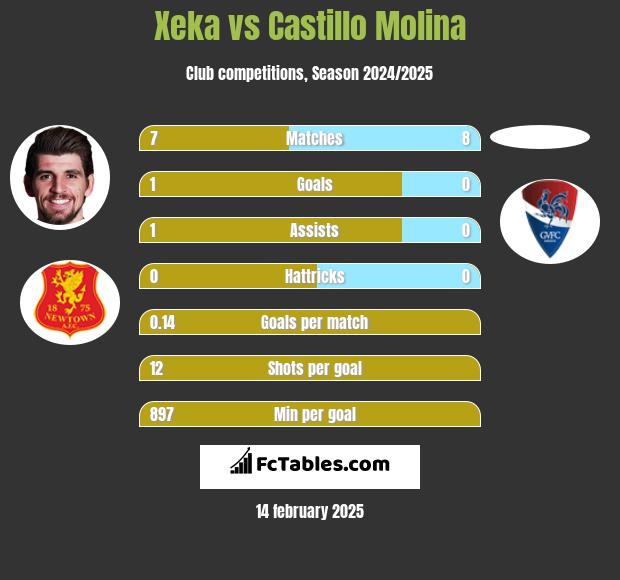 Xeka vs Castillo Molina h2h player stats