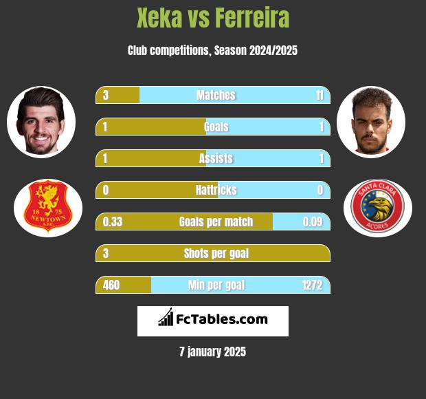 Xeka vs Ferreira h2h player stats