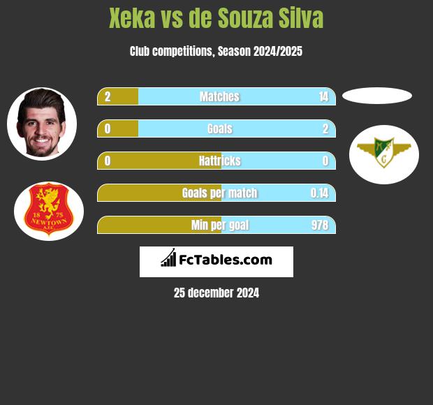 Xeka vs de Souza Silva h2h player stats