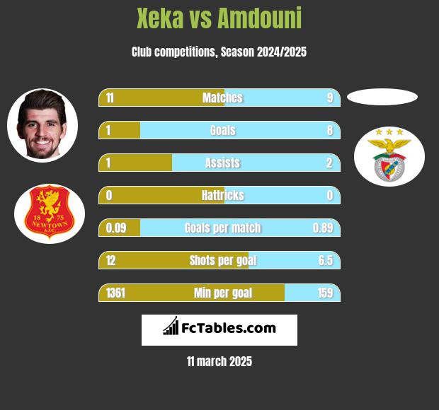 Xeka vs Amdouni h2h player stats