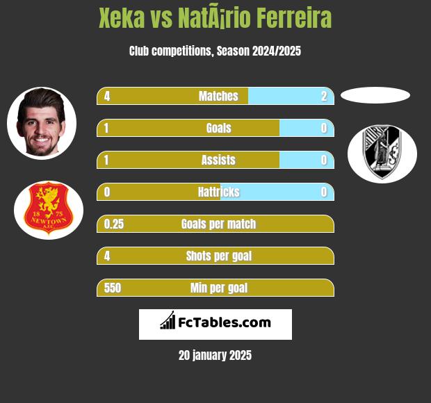 Xeka vs NatÃ¡rio Ferreira h2h player stats